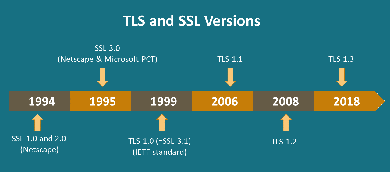 เวอร์ชั่นของ SSL และ TLS